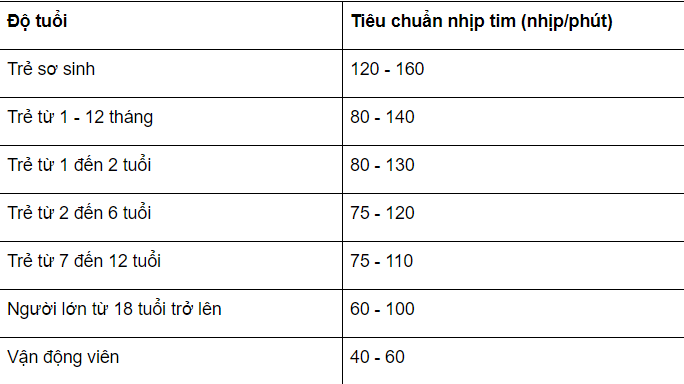 Nhịp tim chuẩn được xác định ra sao?